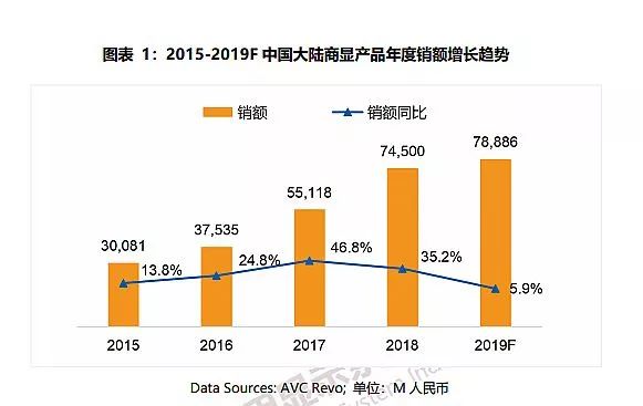 商顯設備行業的未來市場